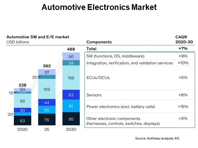 Automotive Electronics Market