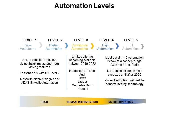 Automation Levels