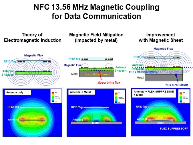 NFC 13.56 MHz Magnetic Couplingfor Data Communication