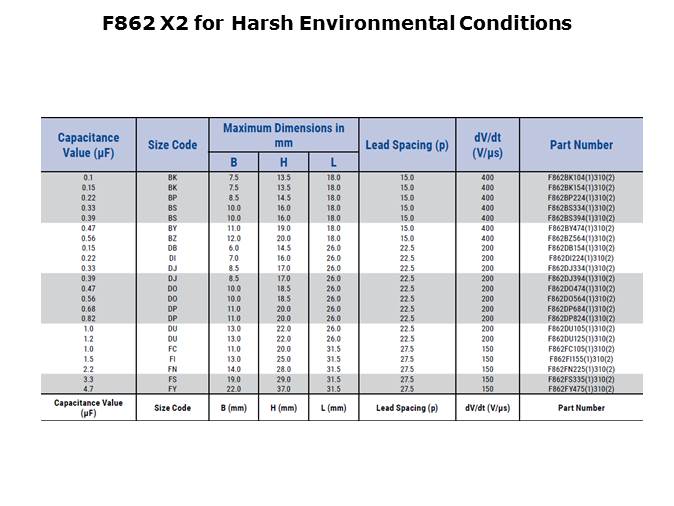High Performance X2 Film Capacitors, the F862 Series Slide 17