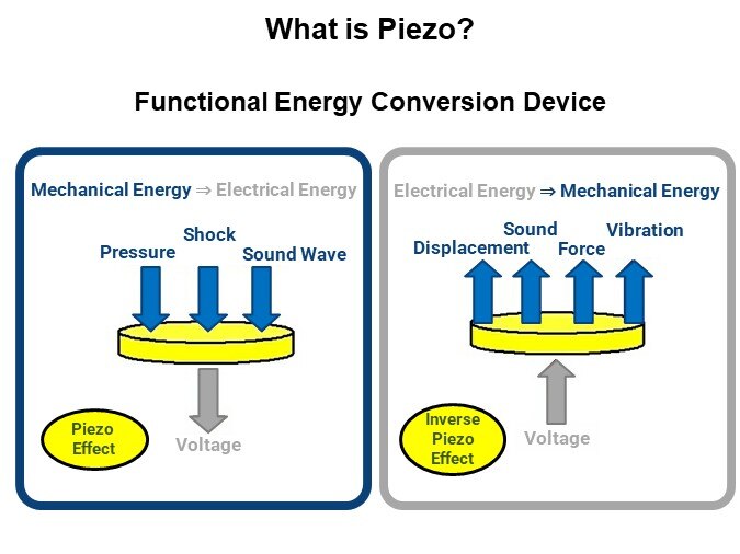 What is Piezo?