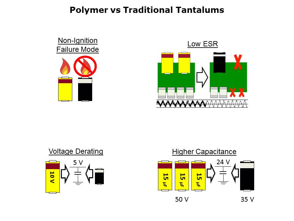 Polymer Capacitors for Auto Applications Slide 5