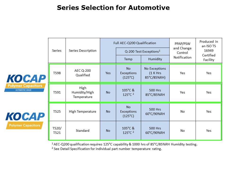 Polymer Capacitors for Auto Applications Slide 7