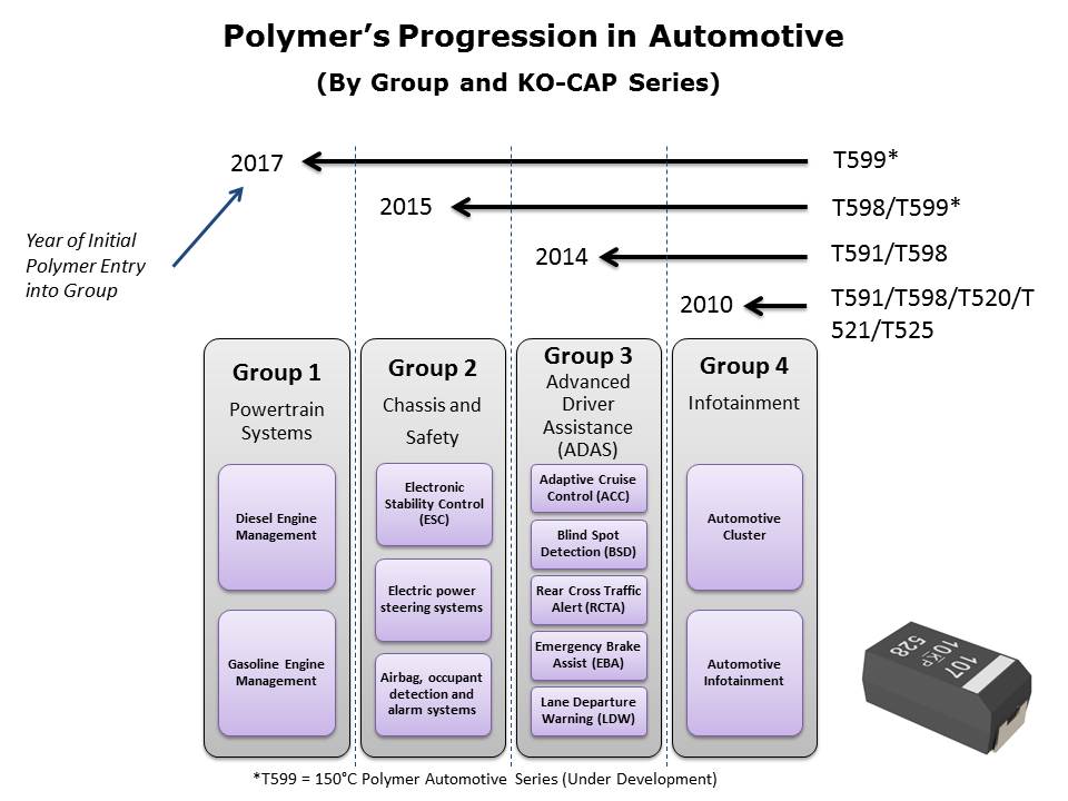 Polymer Capacitors for Auto Applications Slide 8
