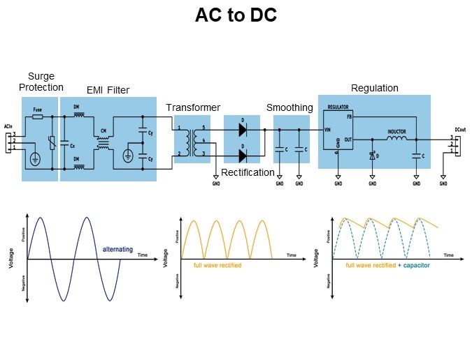 AC to DC