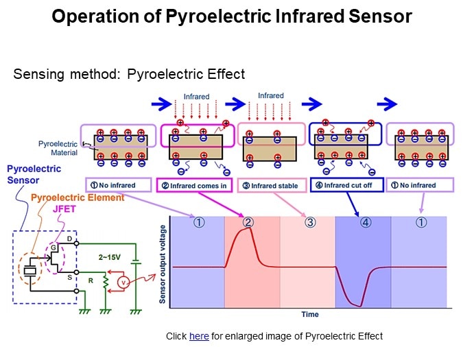 Operation of Pyroelectric Infrared Sensor