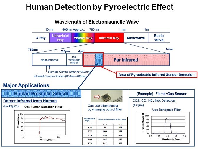 Human Detection by Pyroelectric Effect