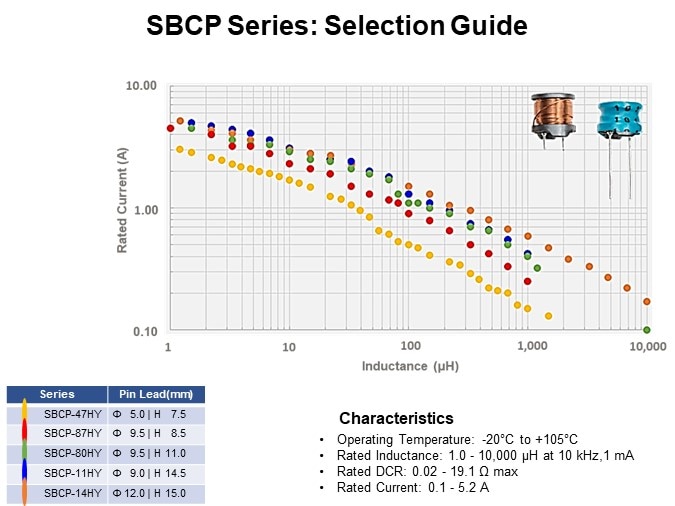 SBCP Series: Selection Guide 