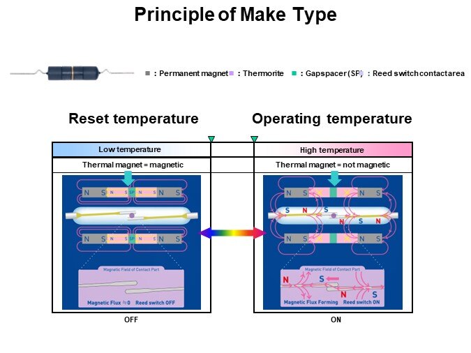 Principle of Make Type