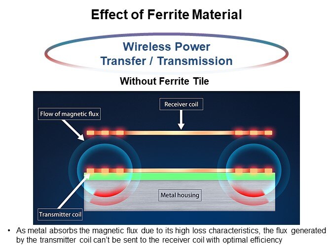 Effect of Ferrite Material
