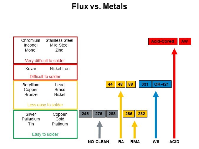 Flux vs. Metals
