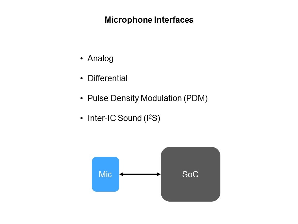 Microphone Interfaces Slide 2