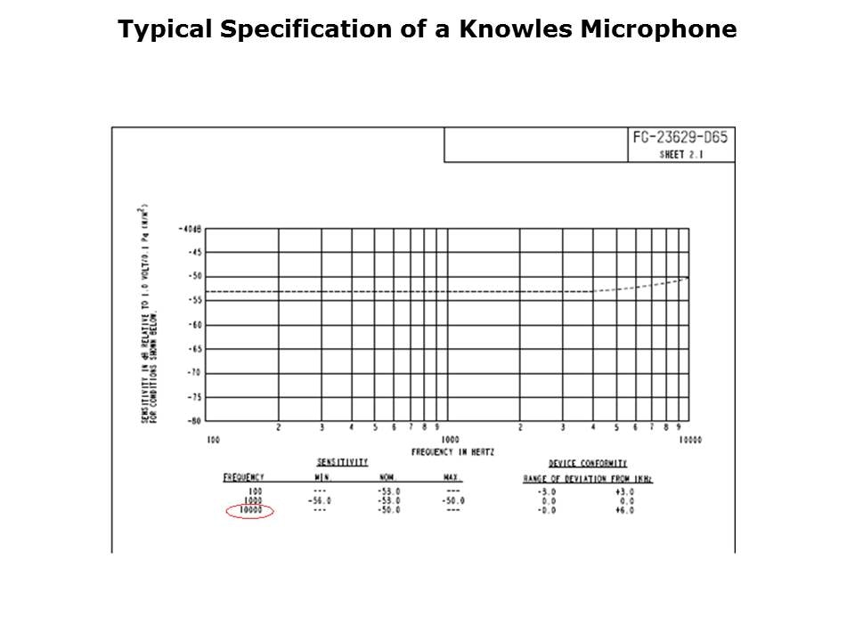 Ultrasonic Applications for Electret and MEMS Microphones Slide 3