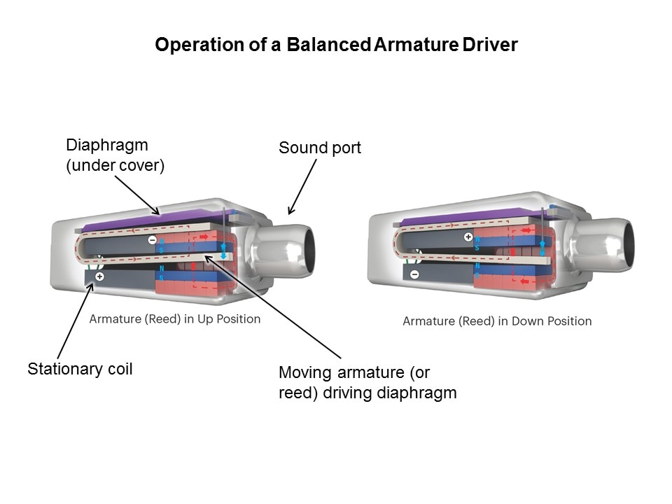 Using Dynamic Speakers and Balanced Armature Drivers in In-Ear Wearables Slide 3