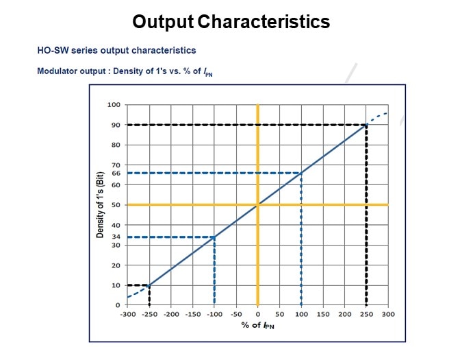 Output Characteristics