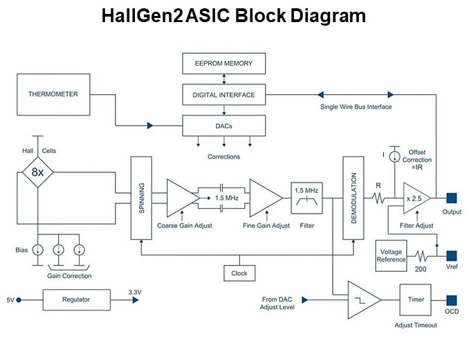 HG2 ASIC Block Diagram