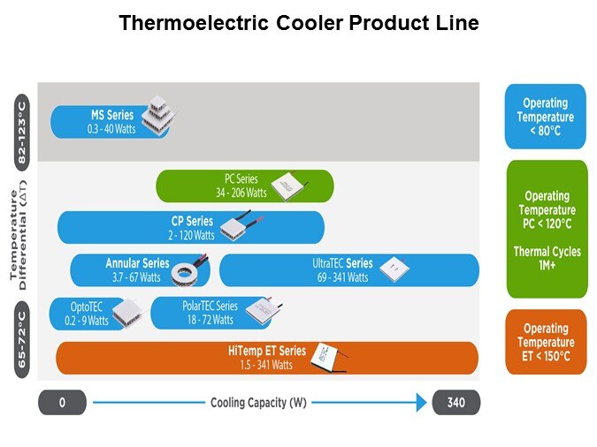 Image of Laird Thermal Systems Thermoelectric Cooler - Slide4