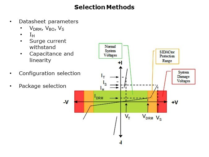 LittelFuse 'SIDACtor' Devices