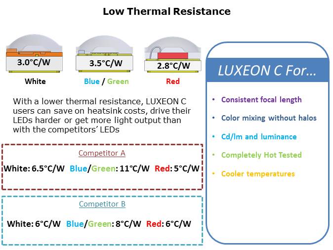 LUXEON C Line of Color and White LEDs Slide 8