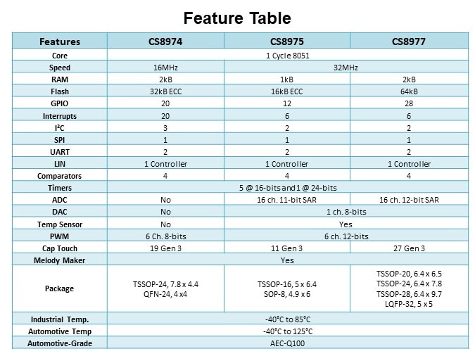 Image of Lumissil CS897x Line of 8-bit Microcontrollers - Feature Table