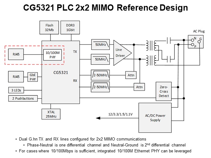 CG5321 PLC 2x2 MIMO Reference Design