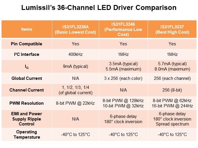 Image of Lumissil IS31FL3246 High-Performance 36-Channel LED Driver - Comparison Table