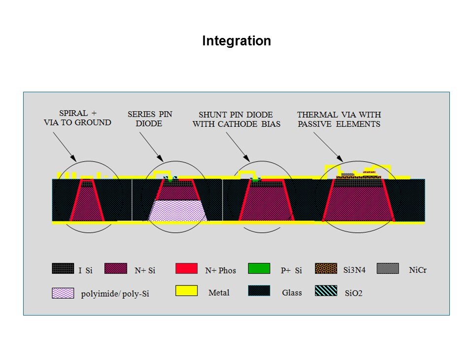 integration