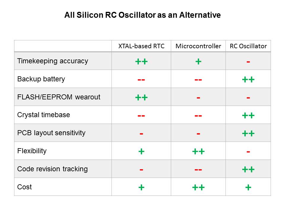 DS168x All Silicon Elapsed Time and Event Counters Slide 4
