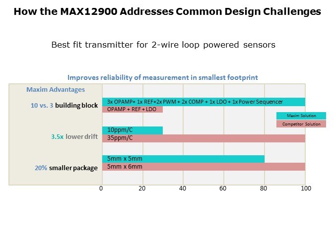 MAX12900-Slide6