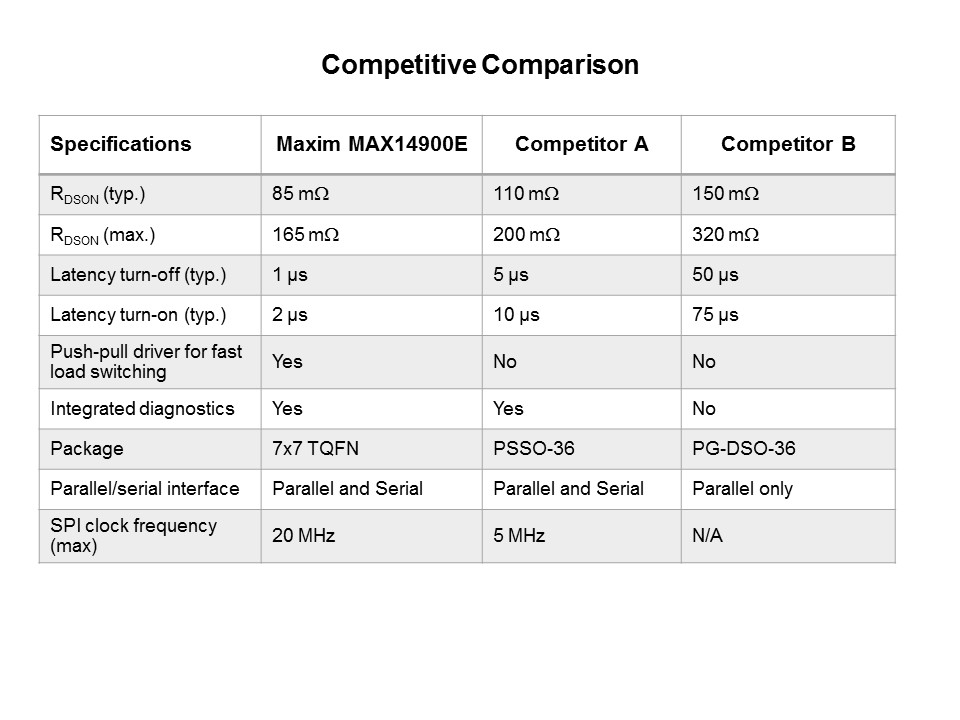 MAX14900E Digital Output Driver Slide 6