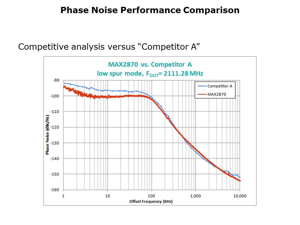 MAX2870-Slide33