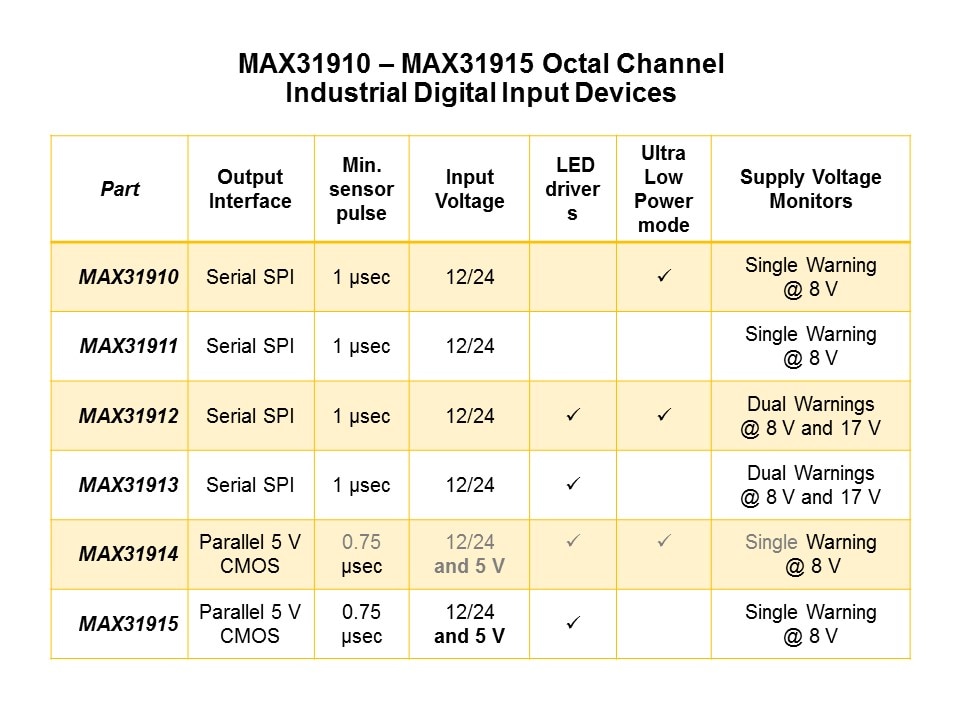 MAX3191x Family of Octal Industrial Input Translators/Serializers Slide 4