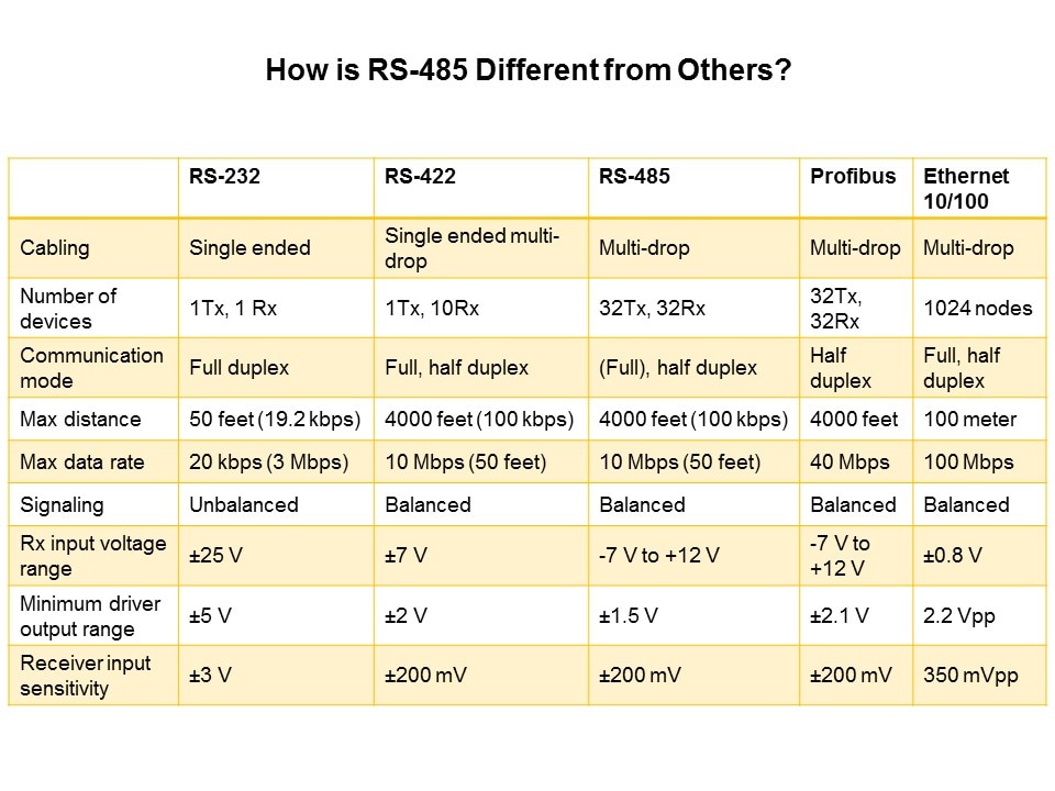 RS-485 Transceiver for Robust Communication Slide 3