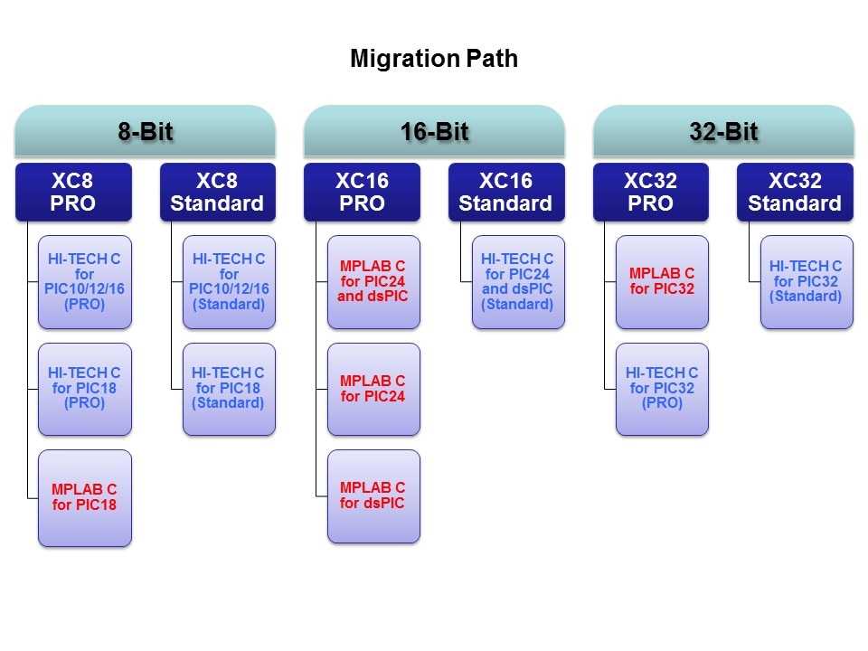 Migration