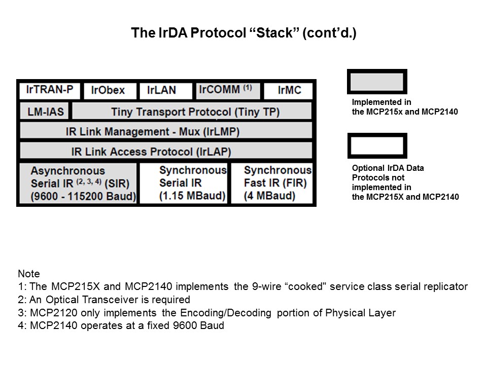Wireless Communication with IrDA Standard Protocol Slide 10