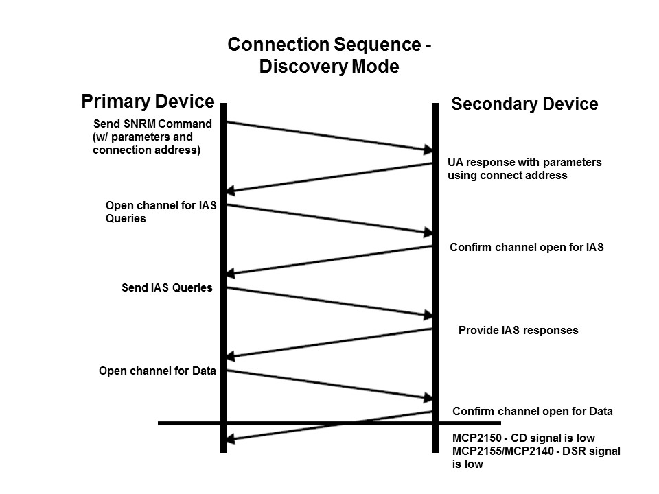 Wireless Communication with IrDA Standard Protocol Slide 16
