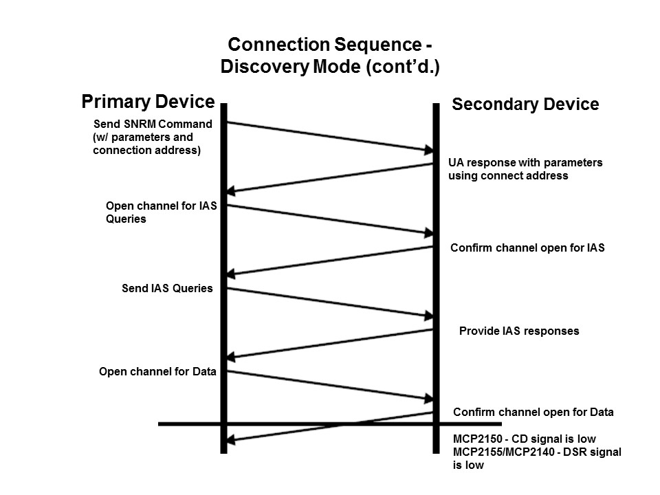 Wireless Communication with IrDA Standard Protocol Slide 17