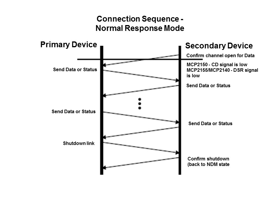 Wireless Communication with IrDA Standard Protocol Slide 19