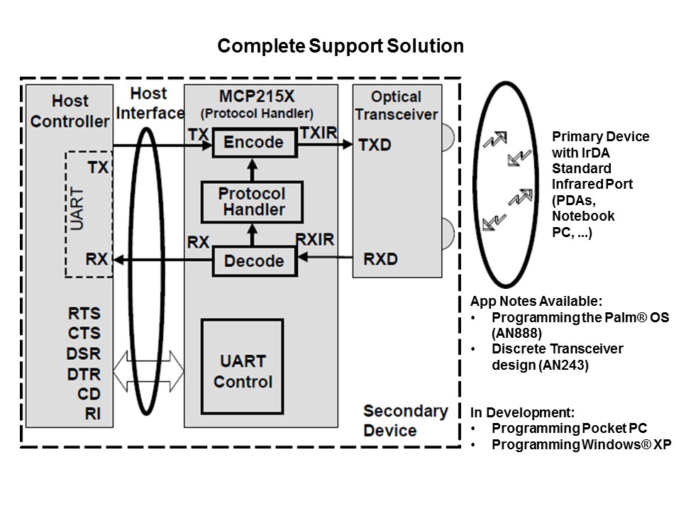 Wireless Communication with IrDA Standard Protocol Slide 27