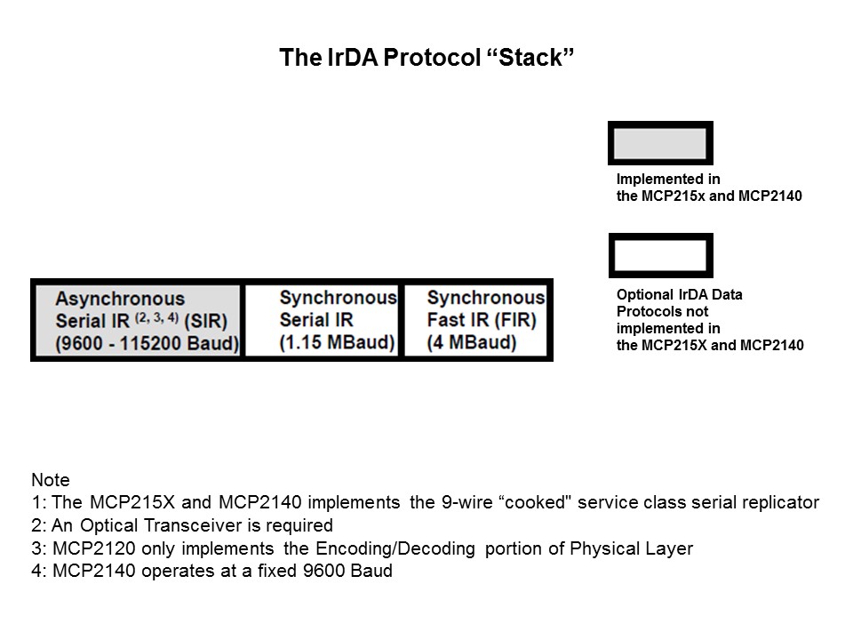 Wireless Communication with IrDA Standard Protocol Slide 7
