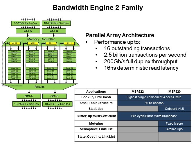 Image of MoSys Accelerator Bandwidth Engine: High Performance/High Bandwidth - Bandwidth Engine 2