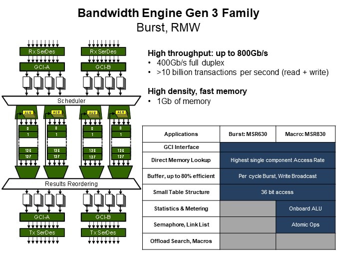 Image of MoSys Accelerator Bandwidth Engine: High Performance/High Bandwidth - Bandwidth Engine 3