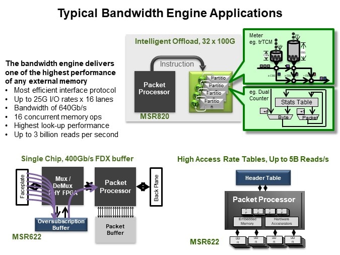 Image of MoSys Accelerator Bandwidth Engine: High Performance/High Bandwidth - Typical Bandwidth Engine