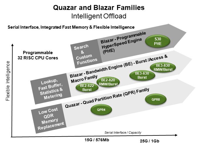 Image of MoSys Accelerator Bandwidth Engine: High Performance/High Bandwidth - Quazar and Blazar Families