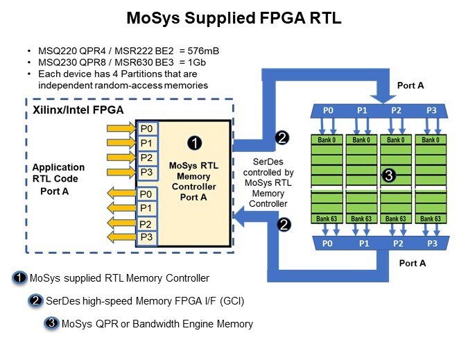 Image of MoSys Accelerator Bandwidth Engine: High Performance/High Bandwidth - MoSys Supplied FPGA