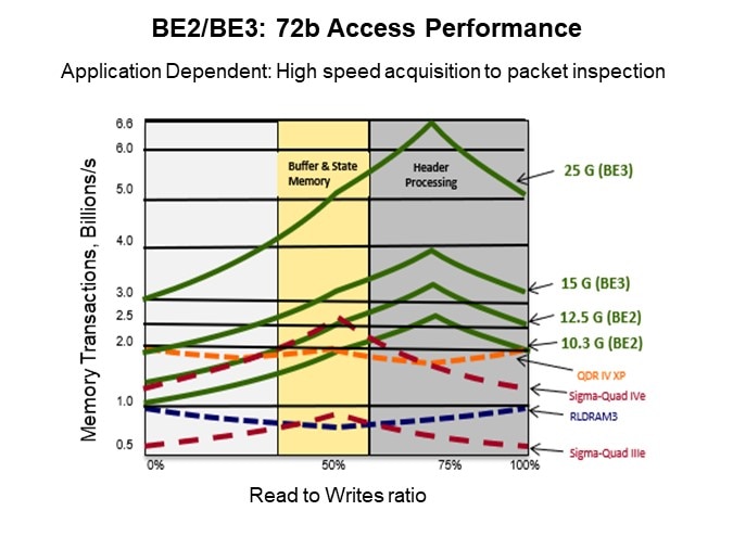 Image of MoSys Accelerator Bandwidth Engine: High Performance/High Bandwidth - BE2 and BE3