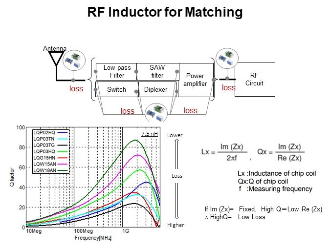 RF Inductor for Matching