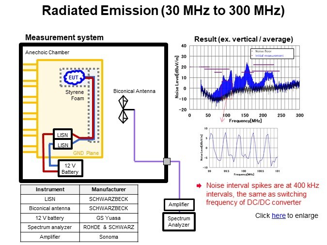 Radiated Emission (30 MHz to 300 MHz)