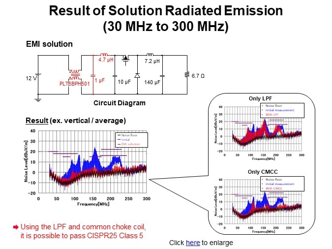 Result of Solution Radiated Emission (30 MHz to 300 MHz)