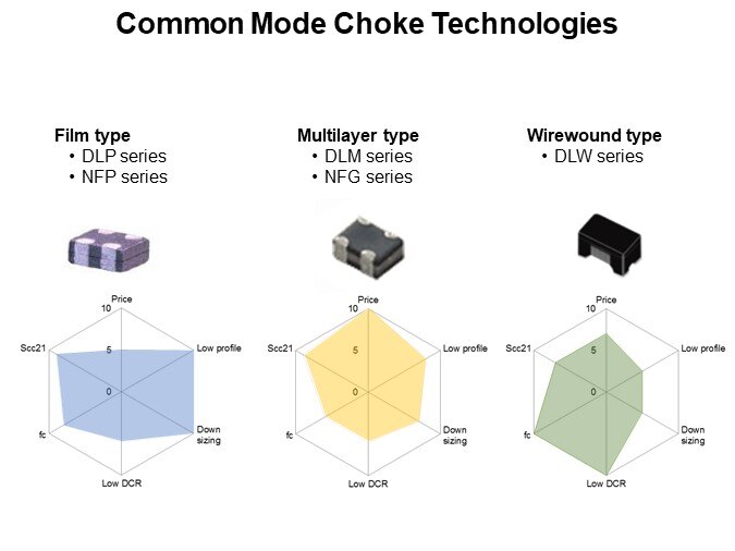 Common Mode Choke Technologies